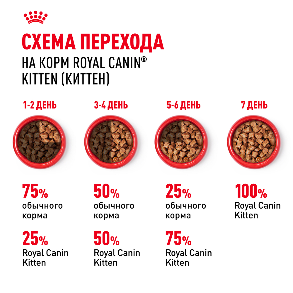 Royal Canin Kitten Влажный корм (пауч) для котят от 4 до 12 месяцев, кусочки в соусе, 85 гр. 7