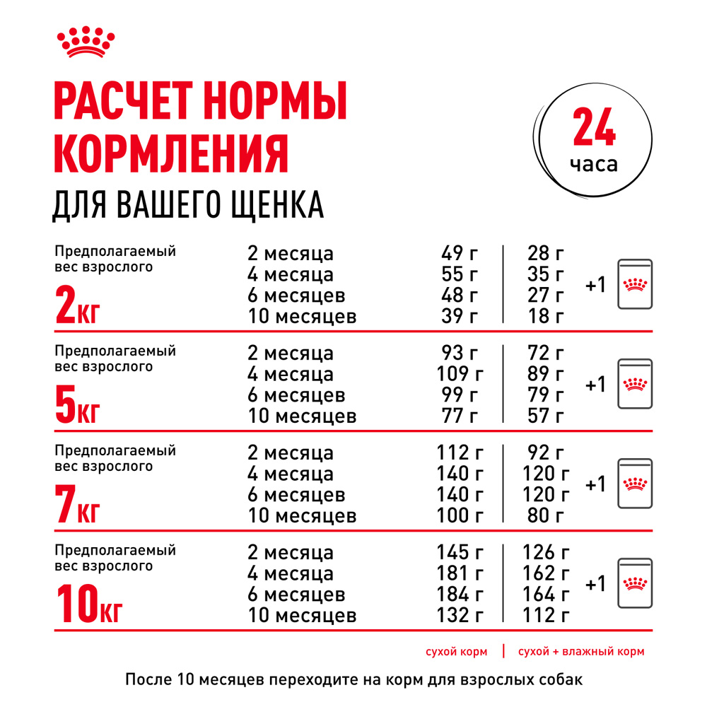 Royal Canin Mini Puppy Влажный корм (пауч) для щенков мелких пород, 85 гр. 9