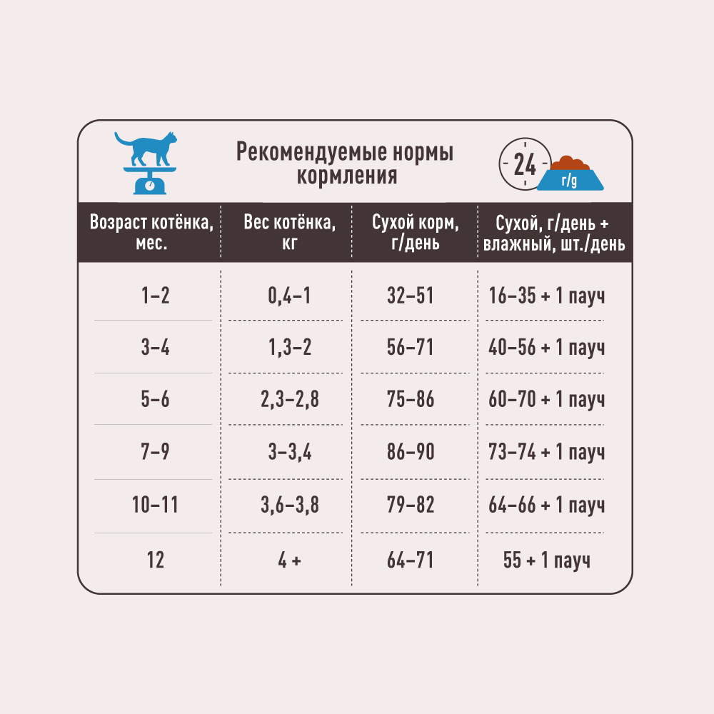 Sirius Сухой корм для котят, с индейкой, 400 гр. 5