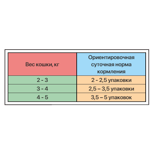 Влажный корм для взрослых кошек с чувствительным пищеварением Zillii Sensitive Digestion с индейкой в соусе 85 г